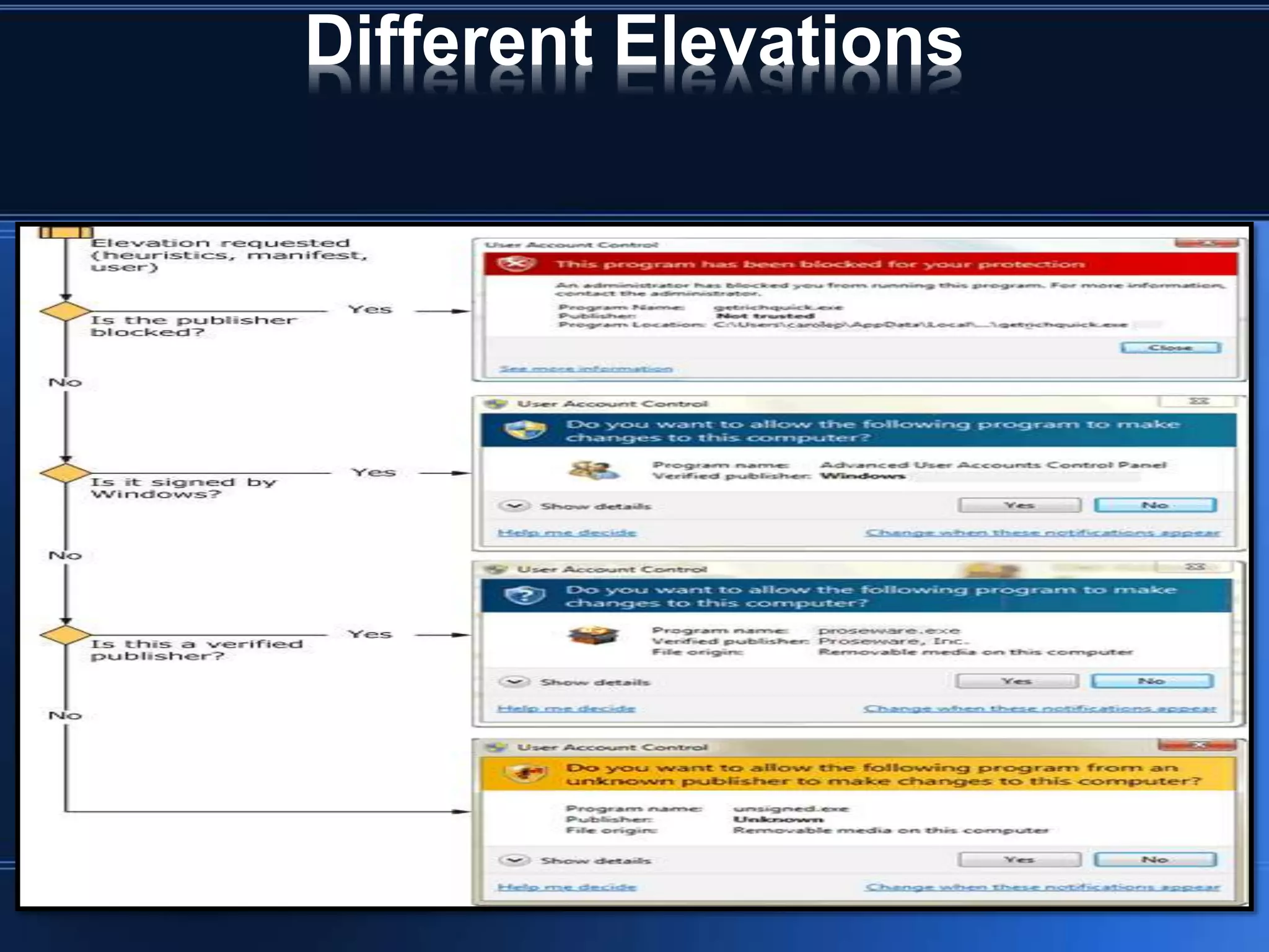 Different Elevations
 