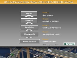 UAR Automates Each Phase of the USER ACCESS Process


                               Phase 1:
                Request
                               User Request
                               Phase 2:
                Approval       Approval of Managers

                               Phase 3:
                Permission     Granting of Permission

                               Phase 4:
               History Audit   Tracking of User History

                               Phase 5:
              Access Removal   Removal of Access
                               © 2011 Synergy Computer Solutions, Inc.
 