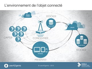 © userADgents – 2013
L’environnement de l’objet connecté
Source illustration: userADgents
 