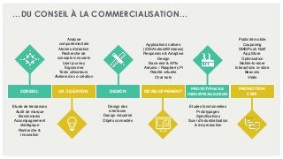 …DU CONSEIL À LA COMMERCIALISATION…
Analyse
comportementale
Ateliers d’idéation
Recherche de
concepts innovants
User journey
Ergonomie
Tests utilisateurs
Ateliers de co-création
Design des
interfaces
Design industriel
Objets connectés
Applications natives
(iOS/Android/Windows)
Responsive & Adaptive
Design
Back-end & APIs
Arduino / Raspberry Pi
Réalité virtuelle
Chat bots
Publicité mobile
Couponing
SMS/Push Notif
App Store
Optimization
Mobile-to-store
Interactions in-store
Beacons
Vidéo
Etudes fonctionnelles
Prototypages
Spéciﬁcations
Suivi d’industrialisation
& de production
Etude de tendances
Audit de marque
Benchmarks
Accompagnement
stratégique
Recherche &
Innovation
DESIGN
PROMOTION
CRM
UX / IDÉATION DÉVELOPPEMENT
PROTOTYPAGE &
INDUSTRIALISATION
CONSEIL
 