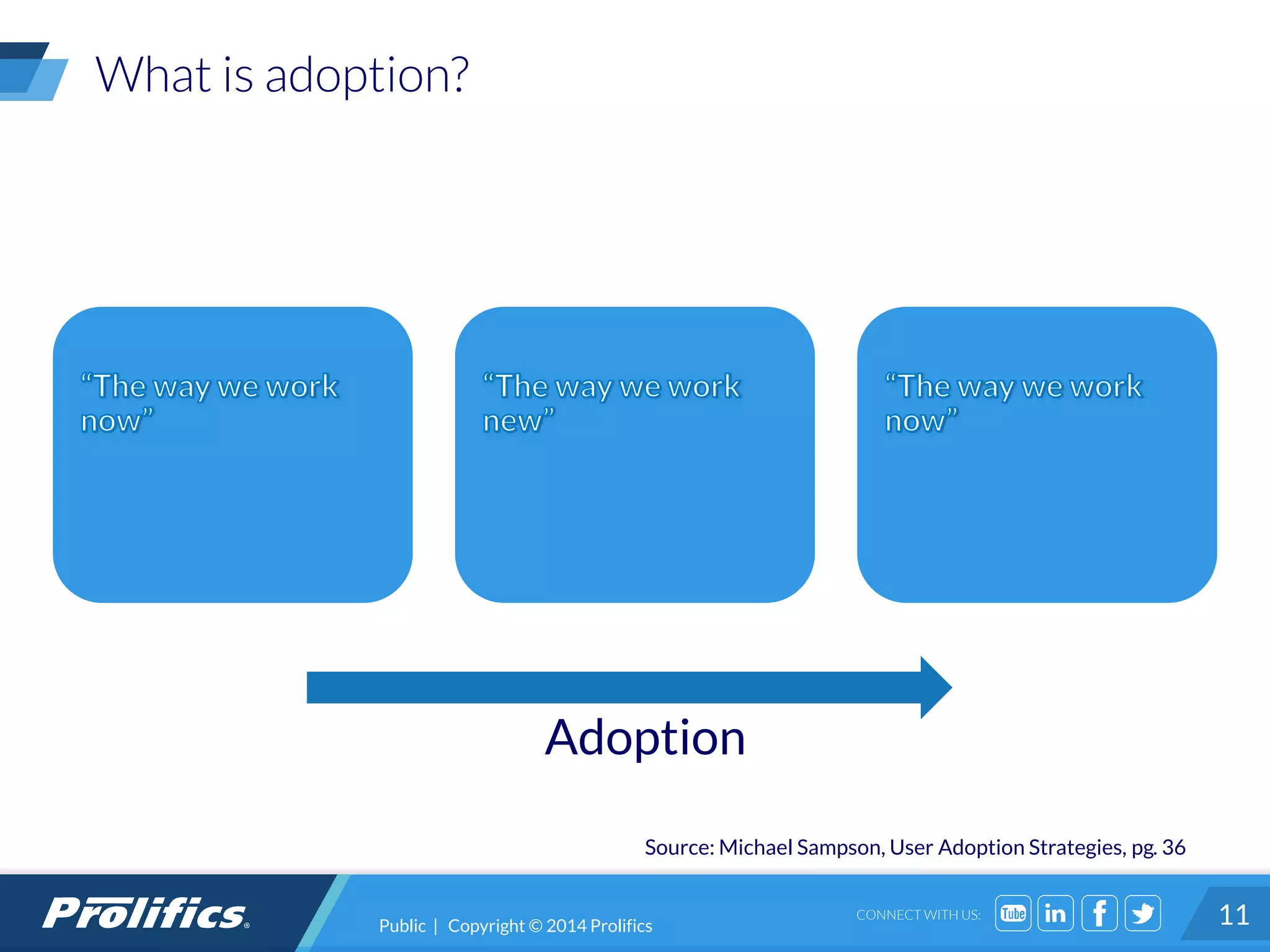 CONNECT WITH US:
What is adoption?
11
Adoption
Source: Michael Sampson, User Adoption Strategies, pg. 36
Public | Copyright © 2014 Prolifics
 