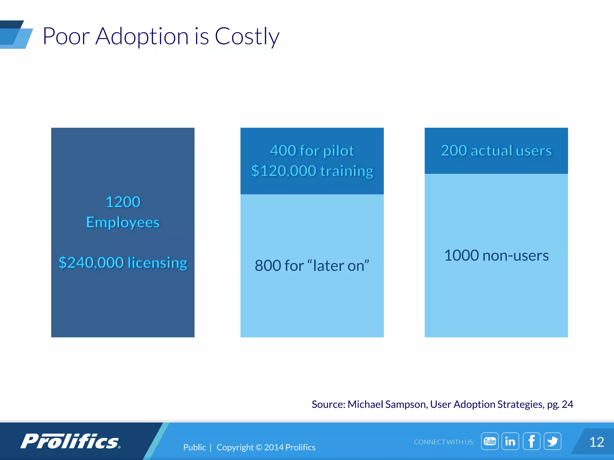 CONNECT WITH US:
Poor Adoption is Costly
12
Source: Michael Sampson, User Adoption Strategies, pg. 24
800 for “later on”
1000 non-users
Public | Copyright © 2014 Prolifics
 