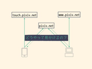 pixiv.net
touch.pixiv.net www.pixiv.net
どうやって見分けるの？
 