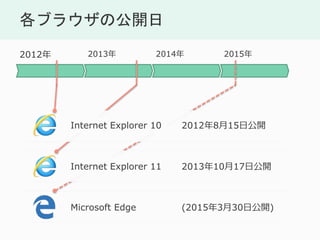 ֥饦ι
2015201420132012
Microsoft Edge (2015330չ_)
Internet Explorer 11 20131017չ_
Internet Explorer 10 2012815չ_
 