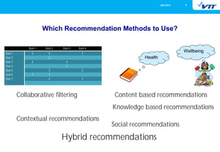 26.9.2013

5

Which Recommendation Methods to Use?

User 1
User 2
User 3
User 4
User 5
User 6
User 7
…

Item 1
5
4
1

Item 2
4
2
3
1
4

Item 3

4
1

Item 4
1

…

Wellbeing
Health

3
2

Collaborative filtering

Content based recommendations
Knowledge based recommendations

Contextual recommendations

Social recommendations

Hybrid recommendations

 
