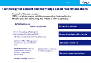26.9.2013

6

Technology for content and knowledge based recommendations
An example of TV-program synopsis:

(1960) Lyhytelokuvassa esitellään suomalaista taideteollisuutta.
Mukana ovat mm. Dora Jung, Kaj Franck ja Timo Sarpaneva.
taideteollisuus
Timo Sarpaneva
Inferred meanings of keywords:
http://www.yso.fi/onto/koko/p34662

Keyword extraction

Semantic analysis of keywords

http://dbpedia.org/resource/Timo_Sarpaneva
Labels in different languages:
konstindustri (sv), industrial art
(en)
Related concepts: käsi- ja
taideteollisuus, lasitaide,
muotoilu, taidekäsityö,
sisustustaide…
Broader concept: teollisuus

Semantic expansion
Entities: Person, Finnish
industrial designers…

Semantic recommendations

 