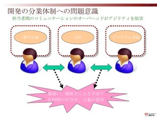 開発の分業体制への問題意識 要件定義 担当者間のコミュニケーションのオーバヘッドがアジリティを阻害 設計 プログラム実装 外注ベンダー システム部門 ユーザー部門 勘違い、曖昧さによる手戻り 長時間の打合せ、大量の資料 