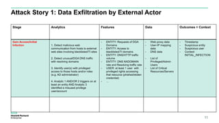 Attack Story 1: Data Exfiltration by External Actor
11
Stage Analytics Features Data Outcomes + Context
Gain Access/Initial
Infection 1. Detect malicious web
communication from hosts to external
web sites involving blacklisted/TI sites
2. Detect unusual/DGA DNS traffic
with resolving domains
3. Identify user(s) with privileged
access to those hosts and/or roles
(e.g. AD administrator)
4. Analytic 1 AND/OR 2 triggers on at
least an entity AND Analytic 3
identified a misused privilege
user/account
- ENTITY: Requests of DGA
Domains
- ENTITY: Access to
blacklisted/TI domains
- ENTITY: DNS/HTTP traffic
volume
- ENTITY: DNS NXDOMAIN
rate and Resolving traffic rate
- USER: at least 1 user with
privileged rights accessing
that resource (phished/stolen
credential)
- …
- Web proxy data
- User-IP mapping
data
- DNS data
- List of
Privileged/Admin
Users
- List of Critical
Resources/Servers
- Timestamp
- Suspicious entity
- Suspicious user
- Context:
INITIAL_INFECTION
 
