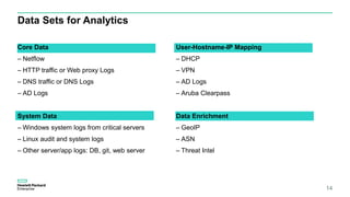 Data Sets for Analytics
Core Data
– Netflow
– HTTP traffic or Web proxy Logs
– DNS traffic or DNS Logs
– AD Logs
System Data
– Windows system logs from critical servers
– Linux audit and system logs
– Other server/app logs: DB, git, web server
14
User-Hostname-IP Mapping
– DHCP
– VPN
– AD Logs
– Aruba Clearpass
Data Enrichment
– GeoIP
– ASN
– Threat Intel
 