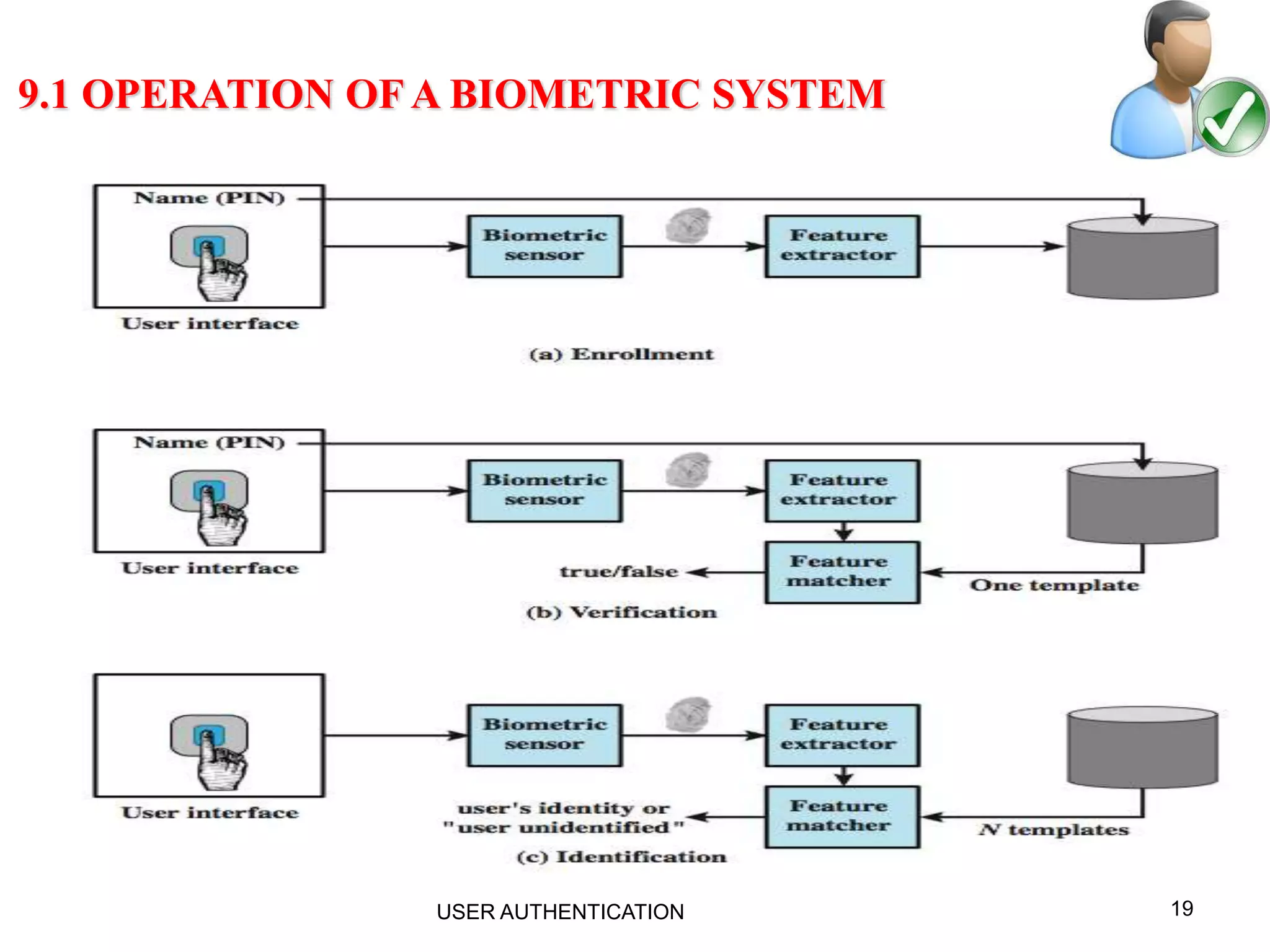 19
9.1 OPERATION OF A BIOMETRIC SYSTEM
USER AUTHENTICATION
 