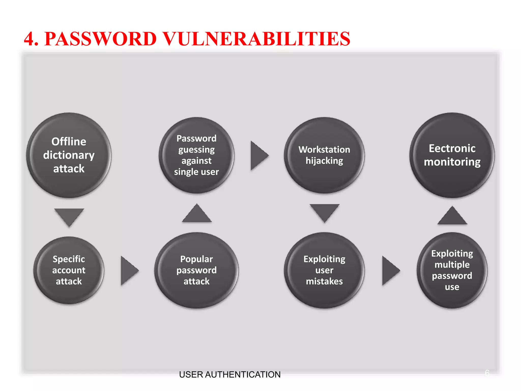 4. PASSWORD VULNERABILITIES
Offline
dictionary
attack
Specific
account
attack
Popular
password
attack
Password
guessing
against
single user
Workstation
hijacking
Exploiting
user
mistakes
Exploiting
multiple
password
use
Eectronic
monitoring
USER AUTHENTICATION 6
 