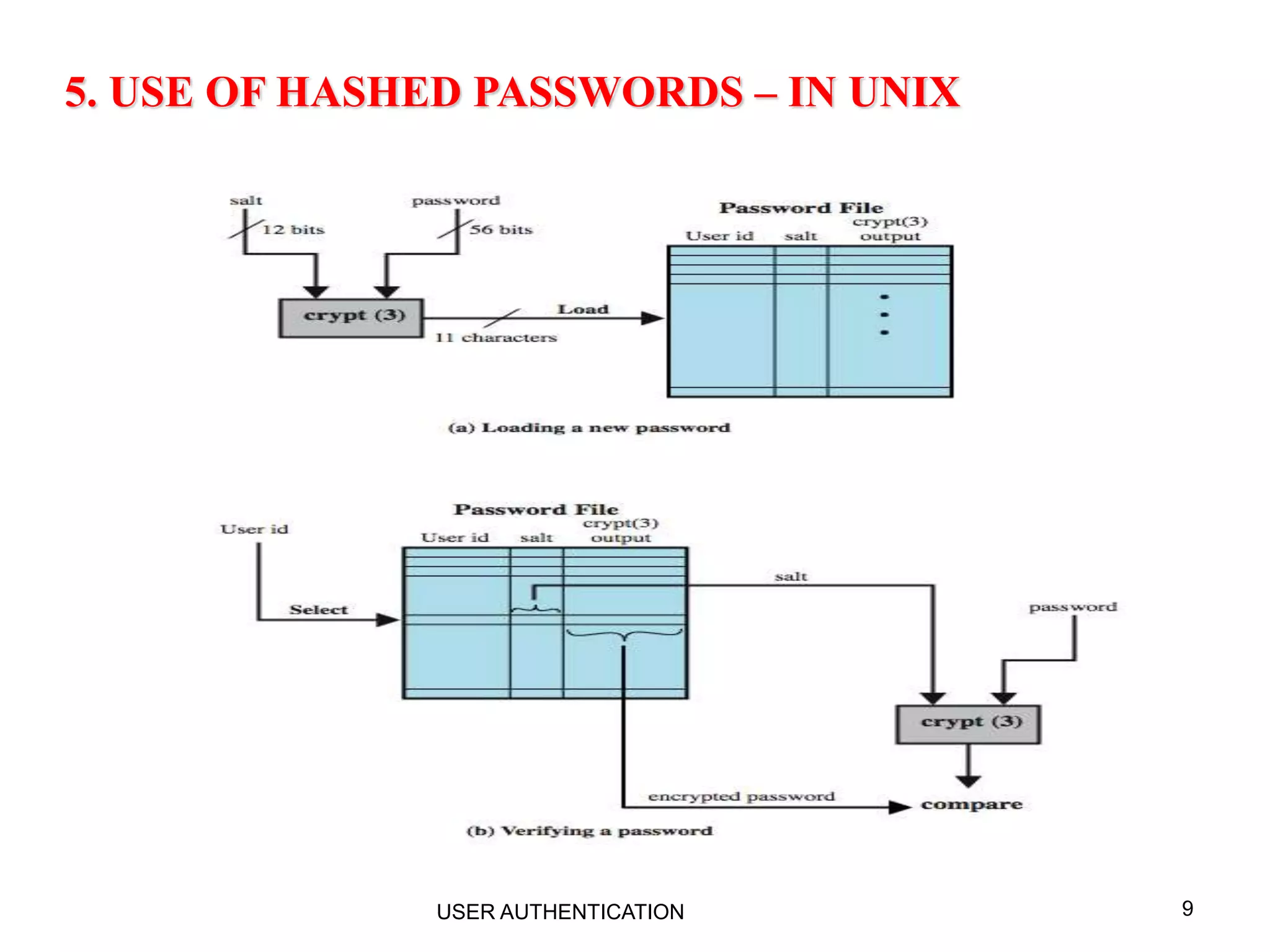 9
5. USE OF HASHED PASSWORDS – IN UNIX
USER AUTHENTICATION
 