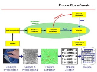 Slide 22
Process Flow – Generic ….
 