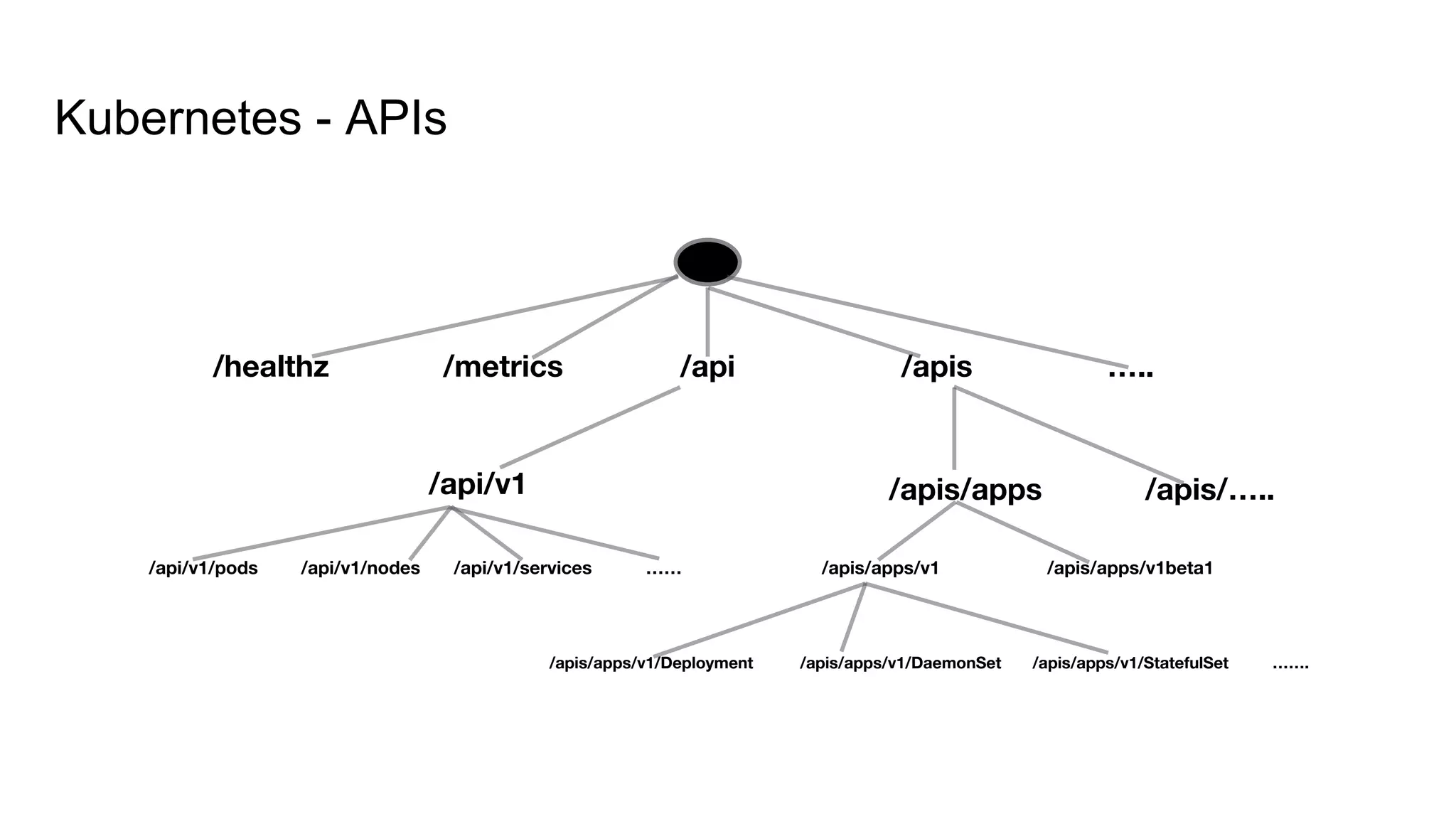 Kubernetes - APIs
/
/healthz /metrics /api /apis …..
/api/v1
/api/v1/pods /api/v1/nodes /api/v1/services ……
/apis/apps
/apis/apps/v1
/apis/apps/v1/Deployment /apis/apps/v1/DaemonSet /apis/apps/v1/StatefulSet …….
/apis/apps/v1beta1
/apis/…..
 