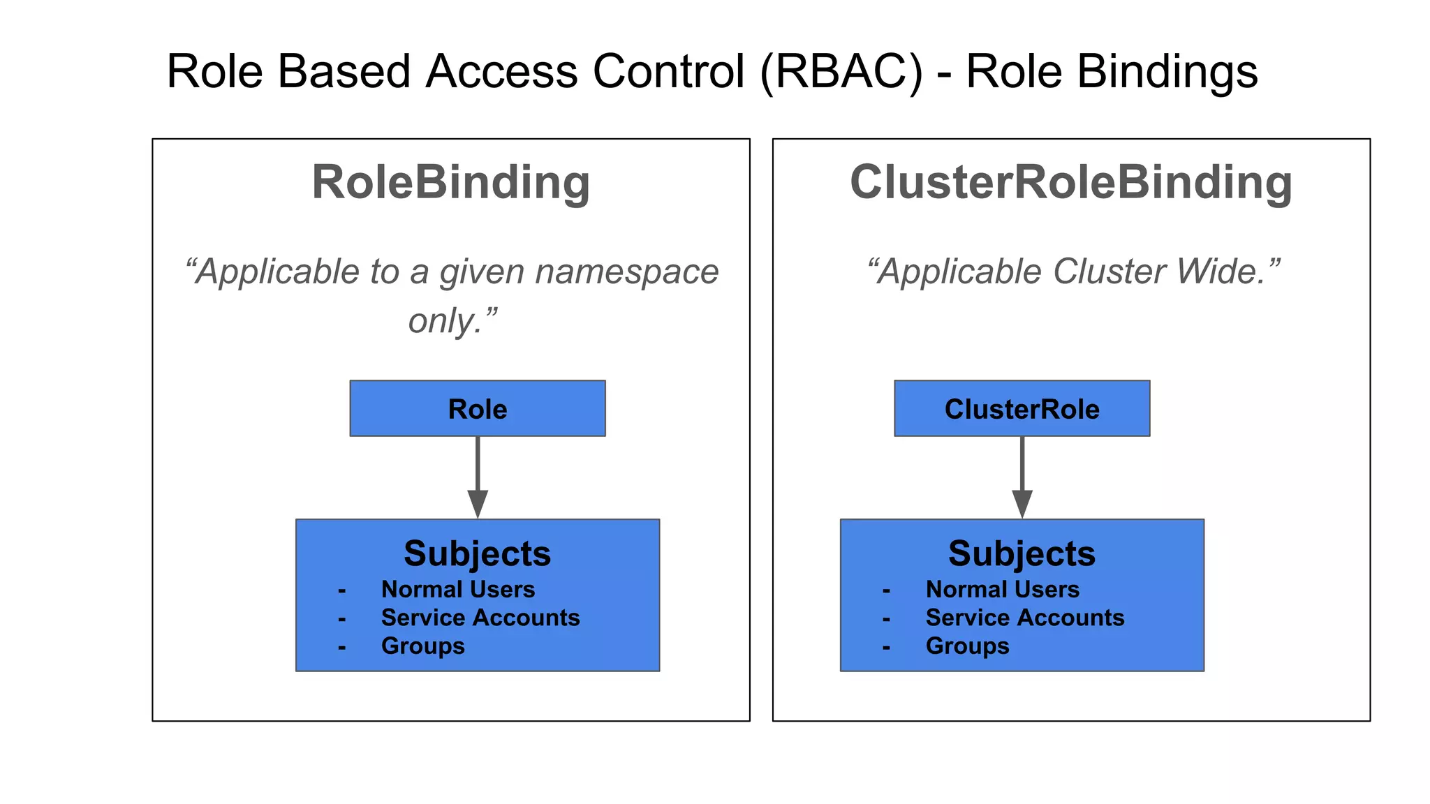 Role Based Access Control (RBAC) - Role Bindings
RoleBinding
“Applicable to a given namespace
only.”
ClusterRoleBinding
“Applicable Cluster Wide.”
Role
Subjects
- Normal Users
- Service Accounts
- Groups
ClusterRole
Subjects
- Normal Users
- Service Accounts
- Groups
 