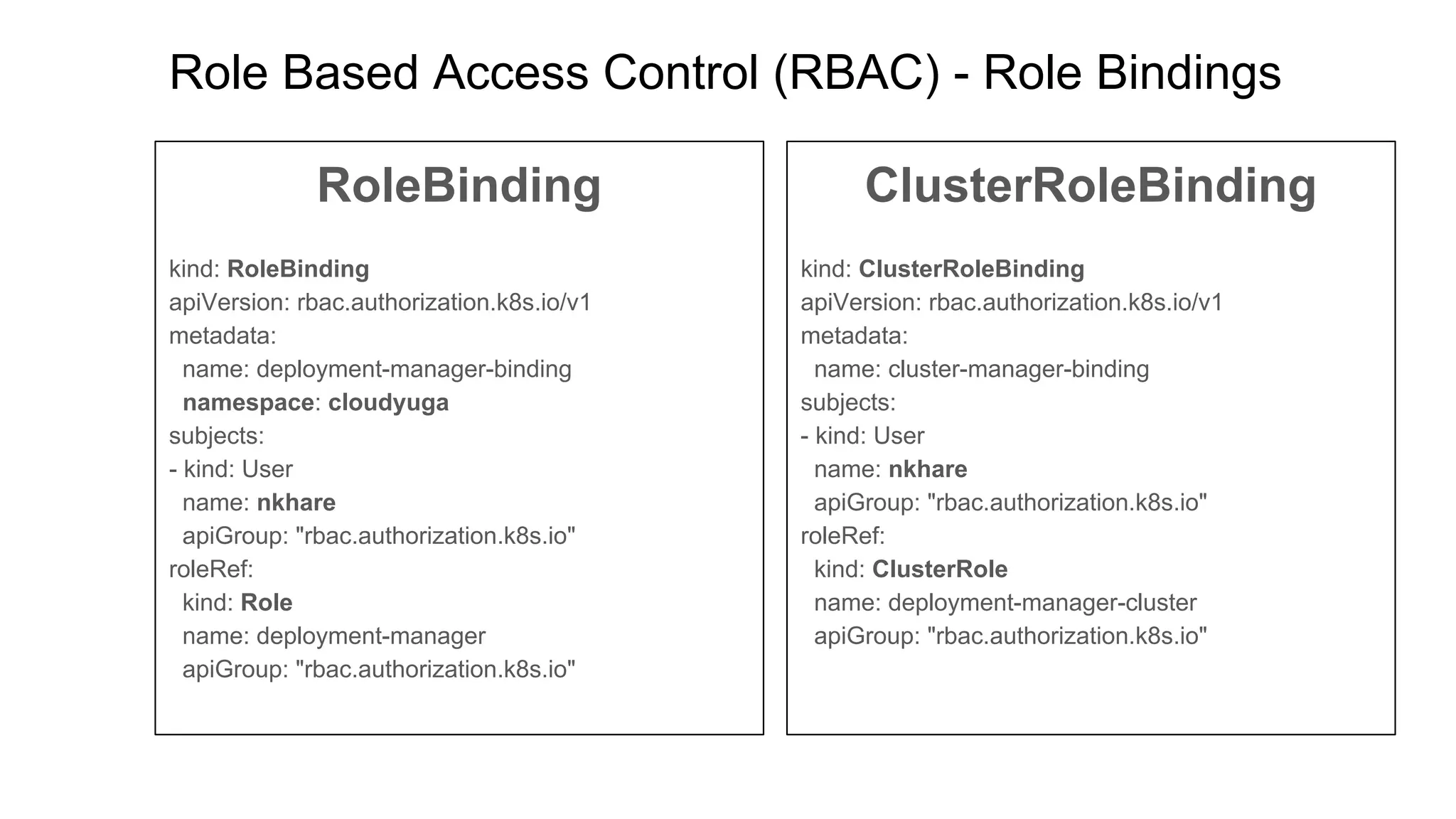 Role Based Access Control (RBAC) - Role Bindings
RoleBinding
kind: RoleBinding
apiVersion: rbac.authorization.k8s.io/v1
metadata:
name: deployment-manager-binding
namespace: cloudyuga
subjects:
- kind: User
name: nkhare
apiGroup: "rbac.authorization.k8s.io"
roleRef:
kind: Role
name: deployment-manager
apiGroup: "rbac.authorization.k8s.io"
ClusterRoleBinding
kind: ClusterRoleBinding
apiVersion: rbac.authorization.k8s.io/v1
metadata:
name: cluster-manager-binding
subjects:
- kind: User
name: nkhare
apiGroup: "rbac.authorization.k8s.io"
roleRef:
kind: ClusterRole
name: deployment-manager-cluster
apiGroup: "rbac.authorization.k8s.io"
 