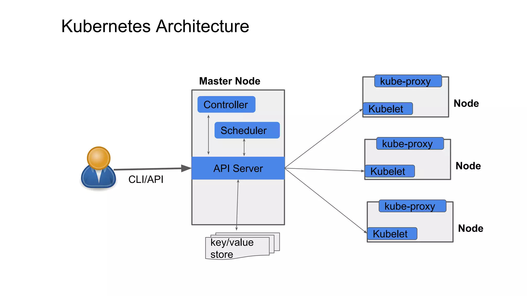 Kubernetes Architecture
Controller
Scheduler
API Server
key/value
store
Master Node
Node
Kubelet
kube-proxy
Node
Kubelet
kube-proxy
Node
Kubelet
kube-proxy
CLI/API
 