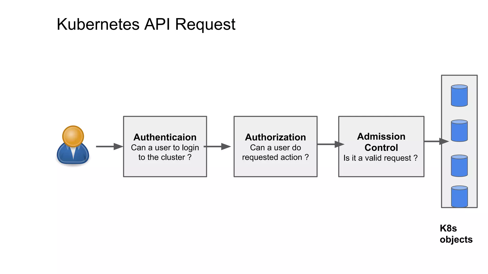 Kubernetes API Request
Authenticaion
Can a user to login
to the cluster ?
Authorization
Can a user do
requested action ?
Admission
Control
Is it a valid request ?
K8s
objects
 
