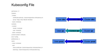 Kubeconfig File
apiVersion: v1
clusters:
- cluster:
certificate-authority: /Users/neependra/.minikube/ca.crt
server: https://192.168.99.100:8443
name: minikube
contexts:
- context:
cluster: minikube
user: minikube
name: minikube
current-context: minikube
kind: Config
preferences: {}
users:
- name: minikube
user:
client-certificate: /Users/neependra/.minikube/client.crt
client-key: /Users/neependra/.minikube/client.key
User dev Cluster devContext dev
User qa Cluster qaContext qa
User prod Cluster prodContext prod
 