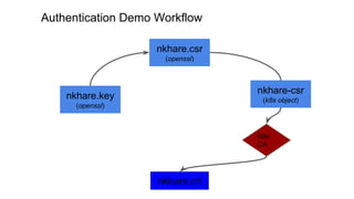 Authentication Demo Workflow
nkhare.key
(openssl)
nkhare.csr
(openssl)
nkhare-csr
(k8s object)
nkhare.crt
K8s
CA
 