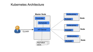 Kubernetes Architecture
Controller
Scheduler
API Server
key/value
store
Master Node
Node
Kubelet
kube-proxy
Node
Kubelet
kube-proxy
Node
Kubelet
kube-proxy
CLI/API
 