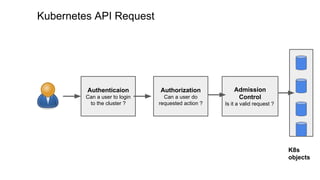 Kubernetes API Request
Authenticaion
Can a user to login
to the cluster ?
Authorization
Can a user do
requested action ?
Admission
Control
Is it a valid request ?
K8s
objects
 