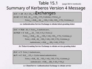 Table 15.1 (page 464 in textbook)
Summary of Kerberos Version 4 Message
Exchanges
 