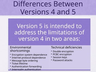 Differences Between
Versions 4 and 5
Version 5 is intended to
address the limitations of
version 4 in two areas:
Environmental
shortcomings
• Encryption system dependence
• Internet protocol dependence
• Message byte ordering
• Ticket lifetime
• Authentication forwarding
• Interrealm authentication
Technical deficiencies
• Double encryption
• PCBC encryption
• Session keys
• Password attacks
 