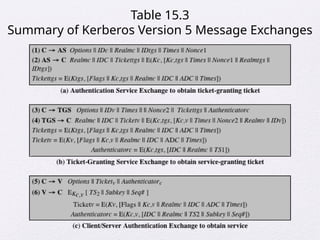 Table 15.3
Summary of Kerberos Version 5 Message Exchanges
 