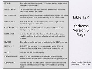 Table 15.4
Kerberos
Version 5
Flags
(Table can be found on
page 474 in textbook)
 