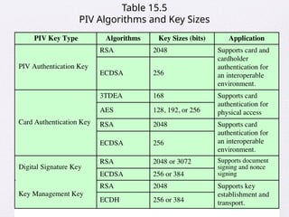 Table 15.5
PIV Algorithms and Key Sizes
 
