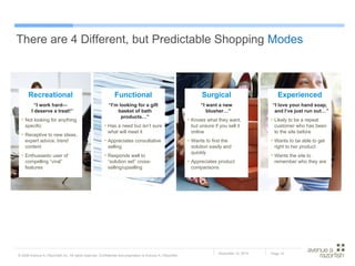 Experienced “ I love your hand soap, and I’ve just run out…” Likely to be a repeat customer who has been to the site before Wants to be able to get right to her product Wants the site to remember who they are Functional “ I’m looking for a gift basket of bath products…” Has a need but isn’t sure what will meet it Appreciates consultative selling Responds well to “solution set” cross-selling/upselling Surgical “ I want a new blusher…” Knows what they want, but unsure if you sell it online Wants to find the solution easily and quickly Appreciates product comparisons Recreational “ I work hard— I deserve a treat!” Not looking for anything specific Receptive to new ideas, expert advice, trend content Enthusiastic user of compelling “viral” features There are 4 Different, but Predictable Shopping  Modes 