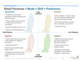 Retail Personas =  Mode  +  Skill  +  Preference Hate Shopping Outfit  Confident Love Shopping Eclectic   Most confident – doesn’t mean they are objectively fashionable, but have own sense of style More fluid wardrobe, shop for bits consistently, shop for fun Pride of the hunt Hapless Needs help learning how to put outfits together for different occasions Needs help with fit  Needs ways to get the right thing, quickly Shopping can become more enjoyable when the results are better Outfit Challenged Systematic Creates mix and match wardrobe to make shopping and dressing easier Shops at fewer stores, based on where they have been successful Needs help getting out of a rut Needs to make shopping fun Hopeful Needs help learning how to put outfits together for different occasions Needs help with fit or problem areas Shopping is enjoyable, especially when hunting for “bargains” – good value 