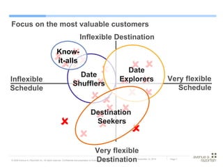 Focus on the most valuable customers Inflexible Destination Very flexible Destination Inflexible Schedule Very flexible Schedule                        Date Shufflers Date Explorers Destination  Seekers Know-it-alls 