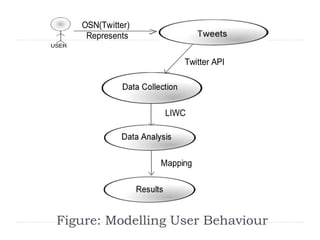 USER 
LIWC 
Mapping 
OSN(Twitter) 
Twitter API 
Represents 
Figure: Modelling User Behaviour 
 