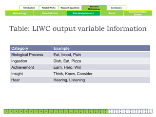 Introduction Related Works Research Questions 
Research 
Methodology 
Methodology Data Collection Result 
Table: LIWC output variable Information 
1 2 3 4 5 6 7 8 9 
1 
0 
1 
1 
1 
2 
1 
3 
1 
4 
1 
5 
1 
6 
1 
7 
1 
8 
1 
9 
2 
0 
2 
1 
2 
2 
2 
3 
2 
4 
2 
5 
2 
6 
2 
7 
2 
8 
2 
9 
3 
0 
Category Example 
Biological Process Eat, blood, Pain 
Ingestion Dish, Eat, Pizza 
Achievement Earn, Hero, Win 
Insight Think, Know, Consider 
Hear Hearing, Listening 
Conclusion 
Data Analysis(cont.) 
Recommendation 
System 
 