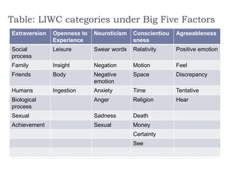 Table: LIWC categories under Big Five Factors 
Extraversion Openness to 
Experience 
Neuroticism Conscientiou 
sness 
Agreeableness 
Social 
process 
Leisure Swear words Relativity Positive emotion 
Family Insight Negation Motion Feel 
Friends Body Negative 
emotion 
Space Discrepancy 
Humans Ingestion Anxiety Time Tentative 
Biological 
Anger Religion Hear 
process 
Sexual Sadness Death 
Achievement Sexual Money 
Certainty 
See 
 