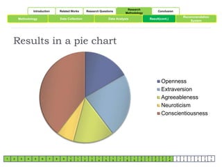 Methodology Data Collection Result(cont.) 
Results in a pie chart 
1 2 3 4 5 6 7 8 9 
1 
0 
1 
1 
1 
2 
1 
3 
1 
4 
1 
5 
1 
6 
1 
7 
1 
8 
1 
9 
2 
0 
2 
1 
2 
2 
2 
3 
2 
4 
2 
5 
2 
6 
2 
7 
2 
8 
2 
9 
3 
0 
Openness 
Extraversion 
Agreeableness 
Neuroticism 
Conscientiousness 
Introduction Related Works Research Questions 
Research 
Methodology 
Conclusion 
Data Analysis 
Recommendation 
System 
 