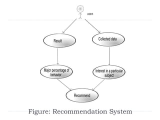 USER 
Figure: Recommendation System 
 