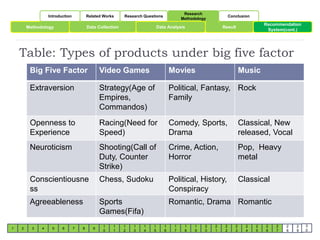 Methodology Data Collection Result 
Big Five Factor Video Games Movies Music 
Extraversion Strategy(Age of 
Empires, 
Commandos) 
Political, Fantasy, 
Family 
Rock 
Openness to 
Experience 
Racing(Need for 
Speed) 
Comedy, Sports, 
Drama 
Classical, New 
released, Vocal 
Neuroticism Shooting(Call of 
Duty, Counter 
Strike) 
Crime, Action, 
Horror 
Pop, Heavy 
metal 
Conscientiousne 
ss 
Chess, Sudoku Political, History, 
Conspiracy 
Classical 
Agreeableness Sports 
Games(Fifa) 
Romantic, Drama Romantic 
Introduction Related Works Research Questions 
Research 
Methodology 
Conclusion 
Data Analysis 
Recommendation 
System(cont.) 
Table: Types of products under big five factor 
1 2 3 4 5 6 7 8 9 
1 
0 
1 
1 
1 
2 
1 
3 
1 
4 
1 
5 
1 
6 
1 
7 
1 
8 
1 
9 
2 
0 
2 
1 
2 
2 
2 
3 
2 
4 
2 
5 
2 
6 
2 
7 
2 
8 
2 
9 
3 
0 
 