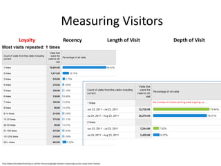 Measuring Visitors
                  Loyalty                                           Recency                                      Length of Visit   Depth of Visit




http://www.siliconbeachtraining.co.uk/free-resources/google-analytics-measuring-success-using-visitor-loyalty/
 