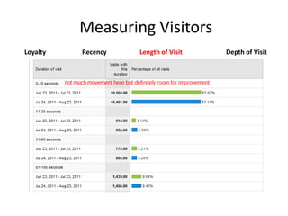 Measuring Visitors
Loyalty   Recency   Length of Visit   Depth of Visit
 