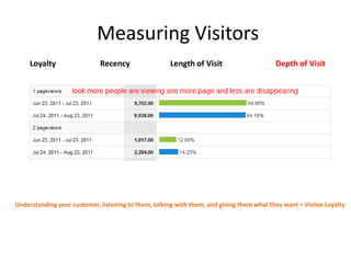 Measuring Visitors
     Loyalty                 Recency                  Length of Visit                     Depth of Visit




Understanding your customer, listening to them, talking with them, and giving them what they want = Visitor Loyalty
 
