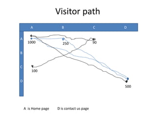 Visitor path
       A               B                    C    D

A
      1000              250                 90

B


C
        100

D
                                                 500




    A is Home page   D is contact us page
 