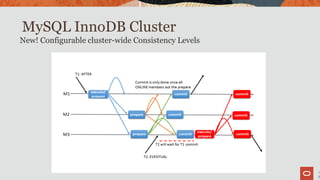 MySQL InnoDB Cluster
1
6
New! Configurable cluster-wide Consistency Levels
 