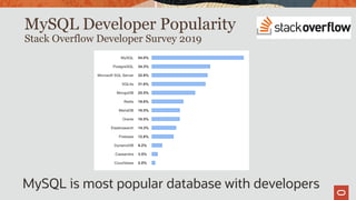 MySQL Developer Popularity
Stack Overflow Developer Survey 2019
MySQL is most popular database with developers
 