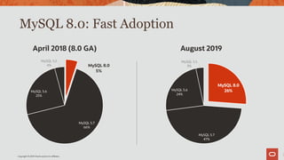 Copyright © 2019 Oracle and/or its affiliates.
MySQL 8.0: Fast Adoption
7
April 2018 (8.0 GA) August 2019
MySQL 8.0
26%
MySQL 5.7
47%
MySQL 5.6
24%
MySQL 5.5
3%MySQL 8.0
5%
MySQL 5.7
66%
MySQL 5.6
25%
MySQL 5.5
4%
 
