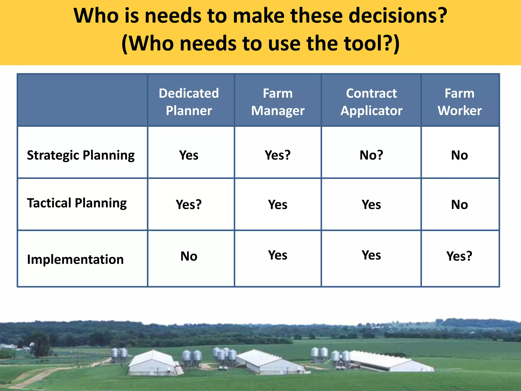 Strategic Planning
Tactical Planning
Implementation
Dedicated
Planner
Farm
Manager
Contract
Applicator
Farm
Worker
Yes Yes? No? No
Yes YesYes?
Yes Yes Yes?
No
No
Who is needs to make these decisions?
(Who needs to use the tool?)
 