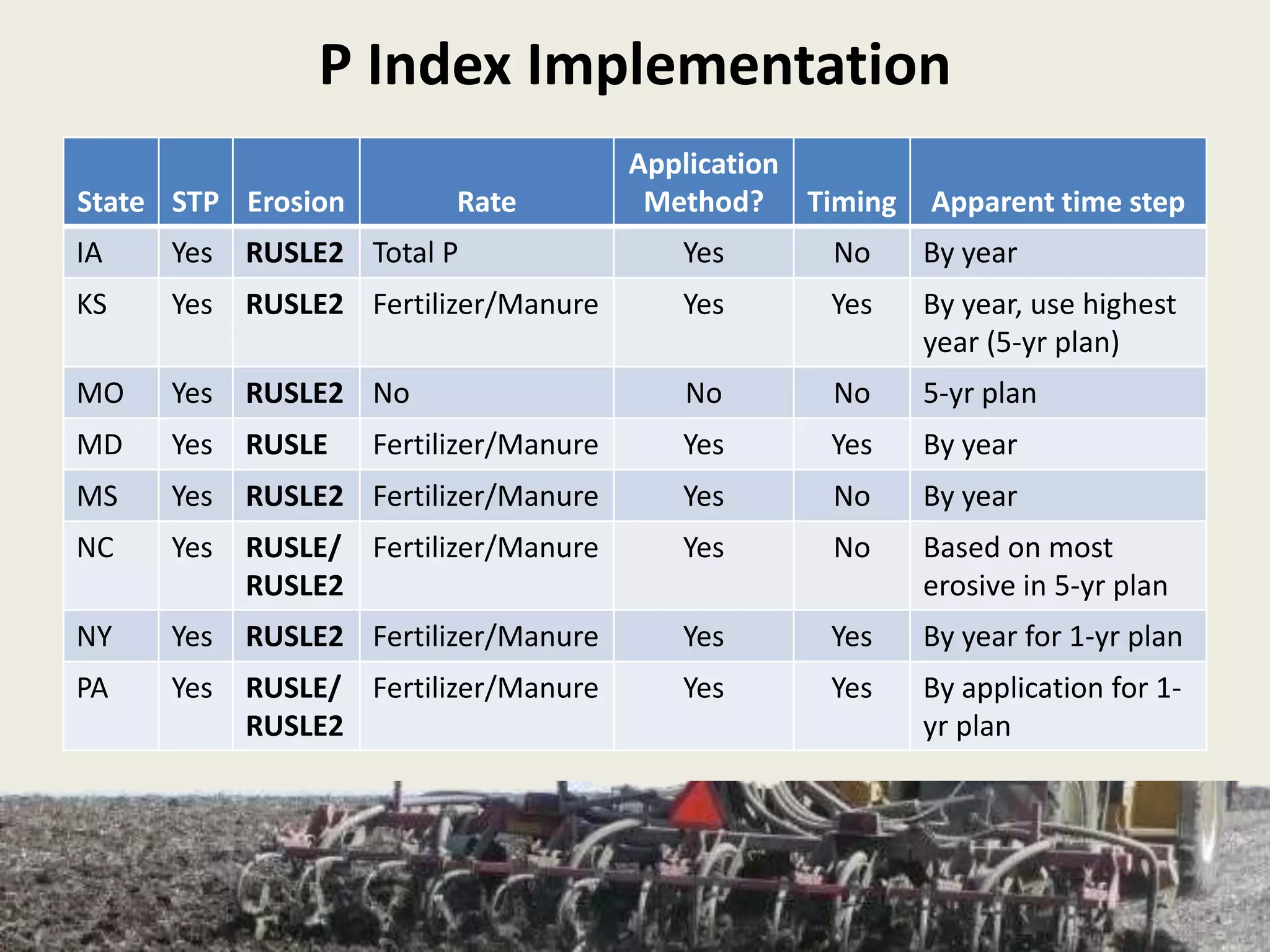 P Index Implementation
State STP Erosion Rate
Application
Method? Timing Apparent time step
IA Yes RUSLE2 Total P Yes No By year
KS Yes RUSLE2 Fertilizer/Manure Yes Yes By year, use highest
year (5-yr plan)
MO Yes RUSLE2 No No No 5-yr plan
MD Yes RUSLE Fertilizer/Manure Yes Yes By year
MS Yes RUSLE2 Fertilizer/Manure Yes No By year
NC Yes RUSLE/
RUSLE2
Fertilizer/Manure Yes No Based on most
erosive in 5-yr plan
NY Yes RUSLE2 Fertilizer/Manure Yes Yes By year for 1-yr plan
PA Yes RUSLE/
RUSLE2
Fertilizer/Manure Yes Yes By application for 1-
yr plan
 