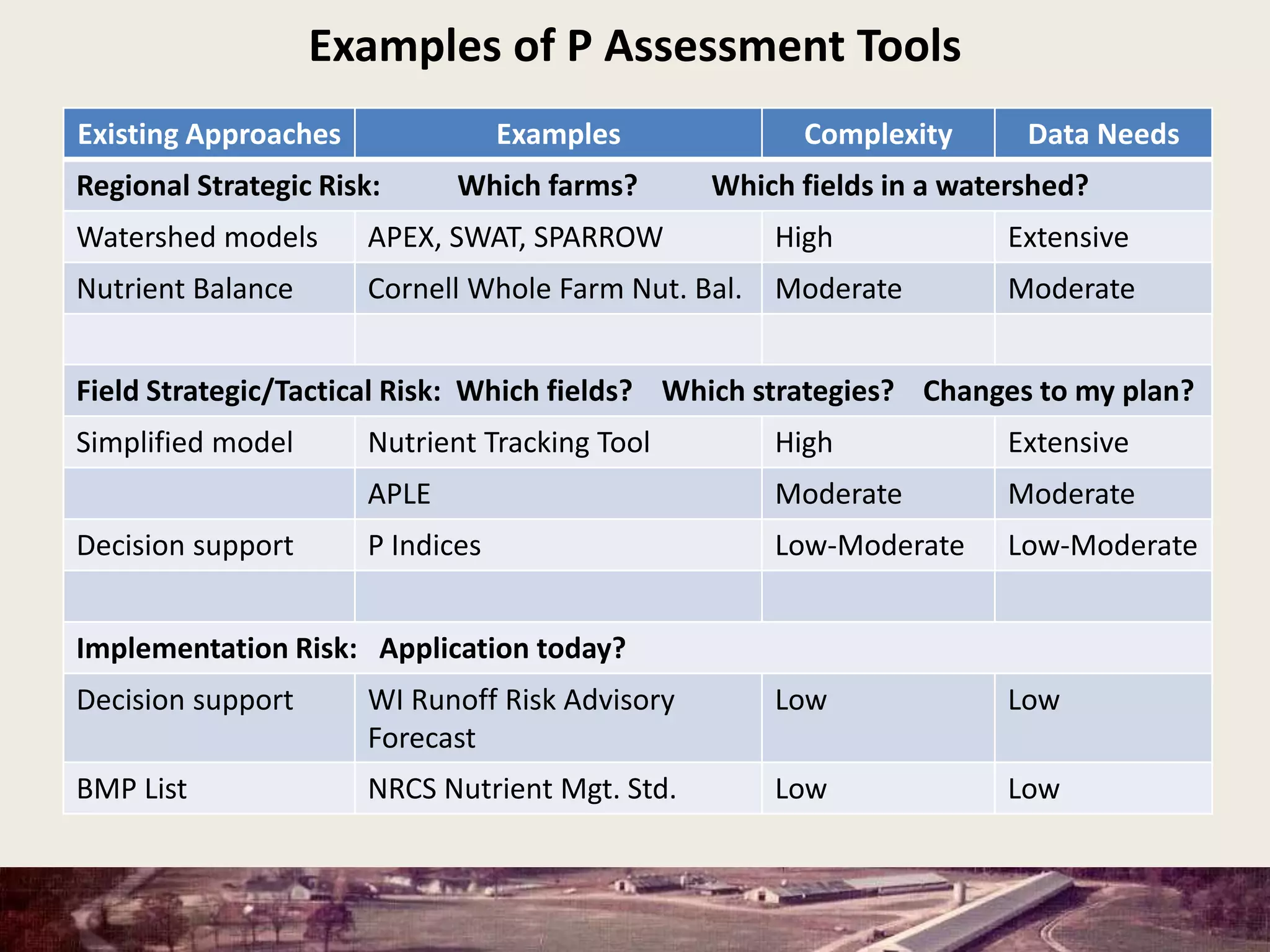 Examples of P Assessment Tools
Existing Approaches Examples Complexity Data Needs
Regional Strategic Risk: Which farms? Which fields in a watershed?
Watershed models APEX, SWAT, SPARROW High Extensive
Nutrient Balance Cornell Whole Farm Nut. Bal. Moderate Moderate
Field Strategic/Tactical Risk: Which fields? Which strategies? Changes to my plan?
Simplified model Nutrient Tracking Tool High Extensive
APLE Moderate Moderate
Decision support P Indices Low-Moderate Low-Moderate
Implementation Risk: Application today?
Decision support WI Runoff Risk Advisory
Forecast
Low Low
BMP List NRCS Nutrient Mgt. Std. Low Low
 